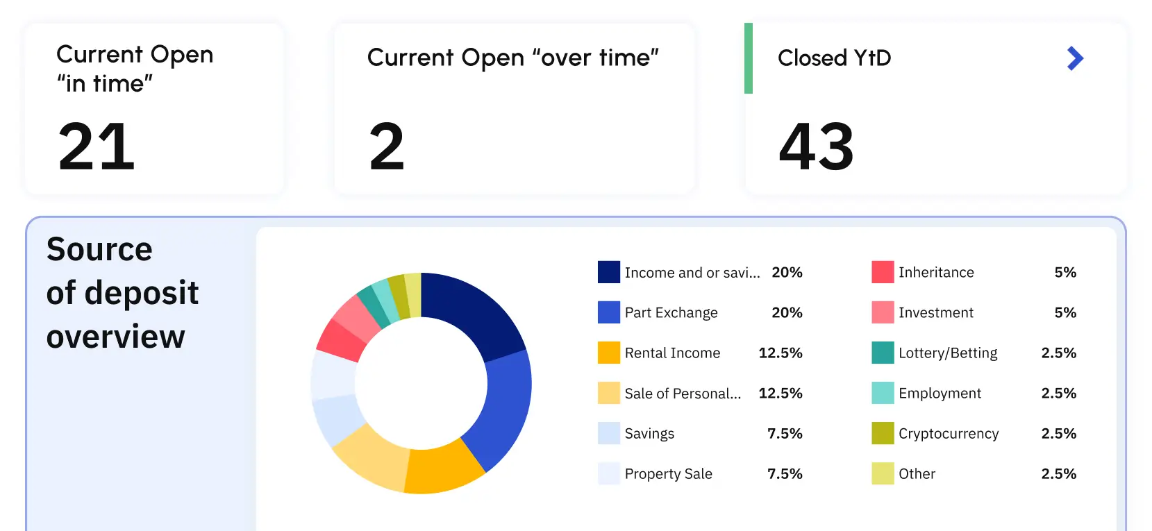 No-Code Studio for governed changes to workflows and
policies