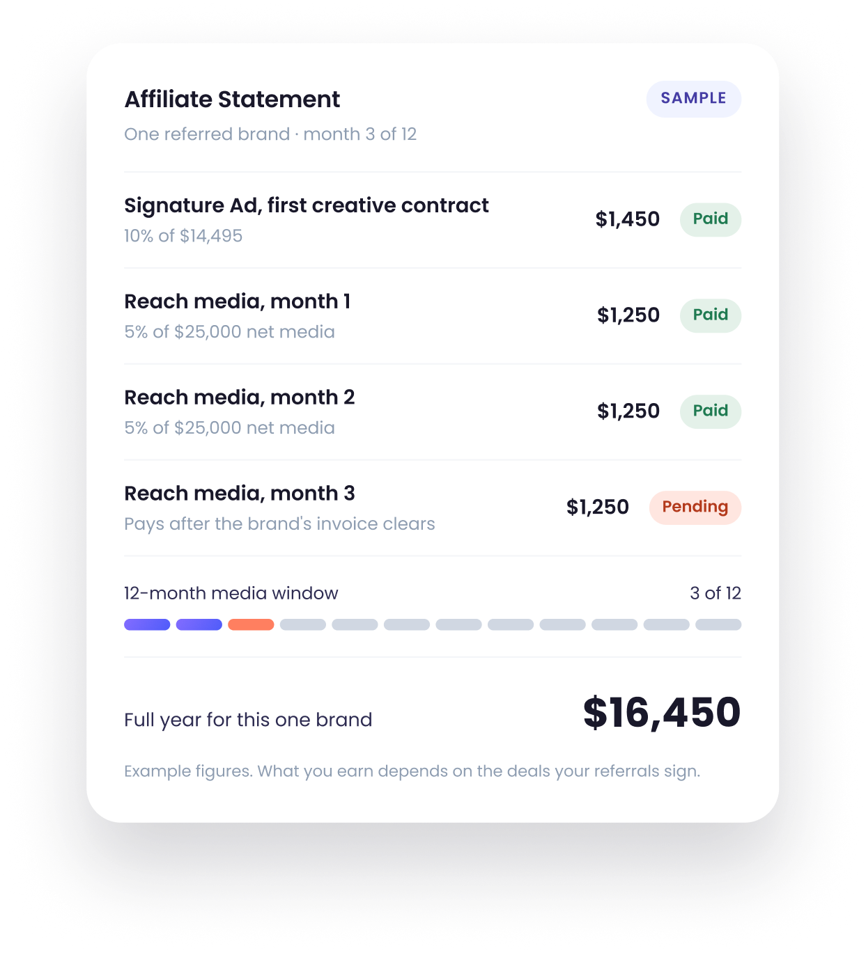 Affiliate statement showing earnings for one referred brand in month 3 of 12 with four items: Signature Ad first creative contract paid $1,450, Reach media month 1 paid $1,250, Reach media month 2 paid $1,250, Reach media month 3 pending $1,250. A 12-month media window progress bar highlights three months. The full year total for this brand is $16,450 with a note that earnings depend on referral deals signed.