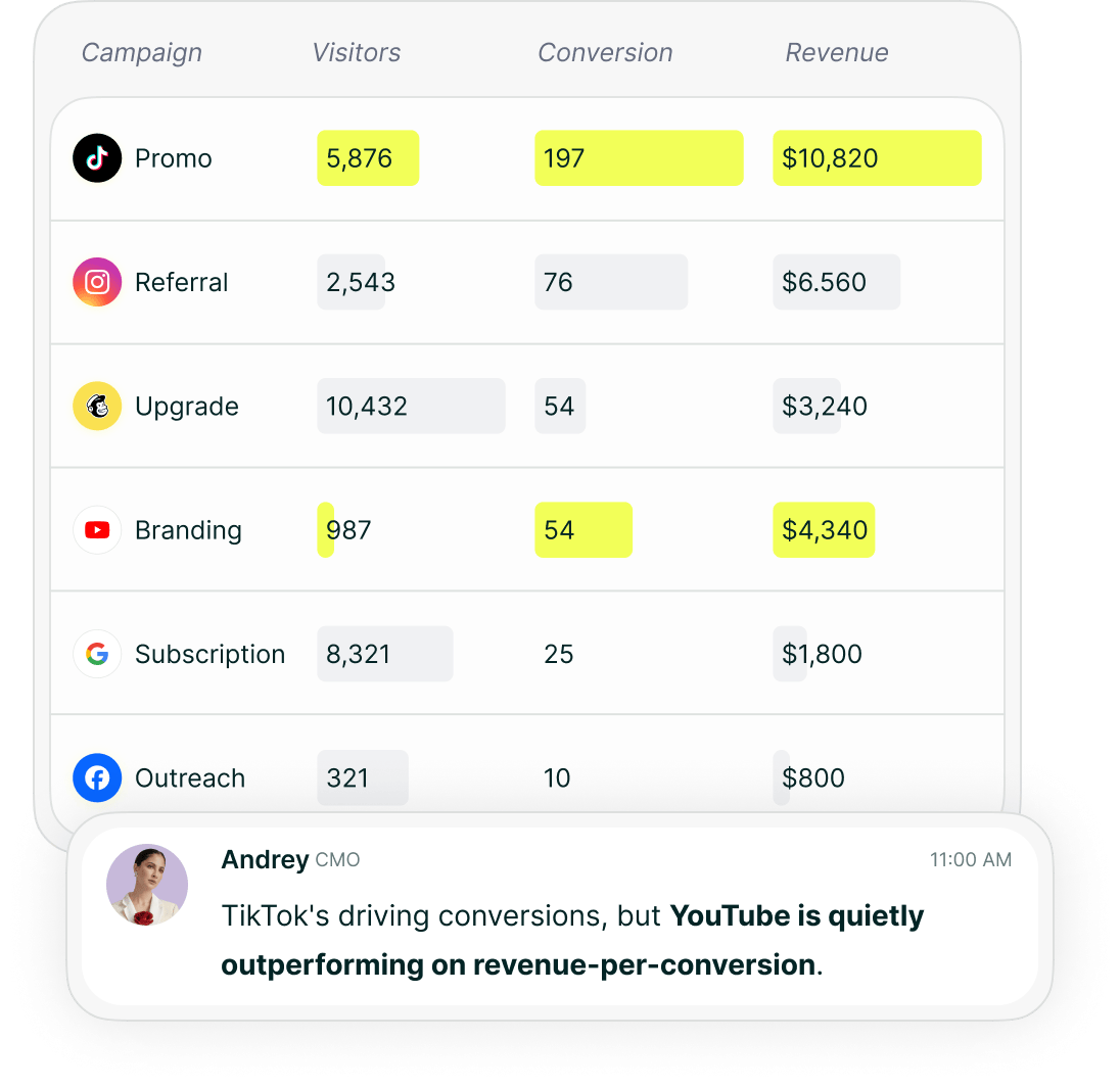 Marketing performance dashboard displaying campaign data, including visitors, conversions, and revenue from different sources like TikTok, Instagram, and Google Ads. A CMO comment highlights TikTok as a conversion leader.