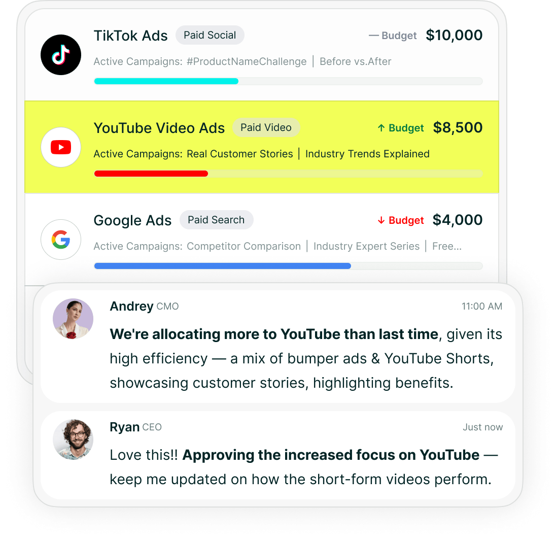 Revenue tracking dashboard showing budget allocation for TikTok Ads, Google Ads, and TrueView Ads. A marketing conversation discusses shifting budget focus to high-performing channels.