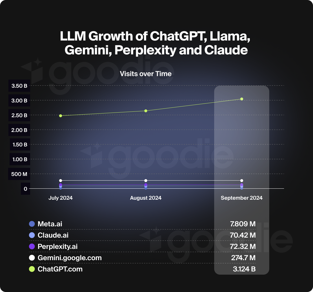 Chart displaying LLM growth of ChatGPT, Llama, Gemini, Perplexity, Claude