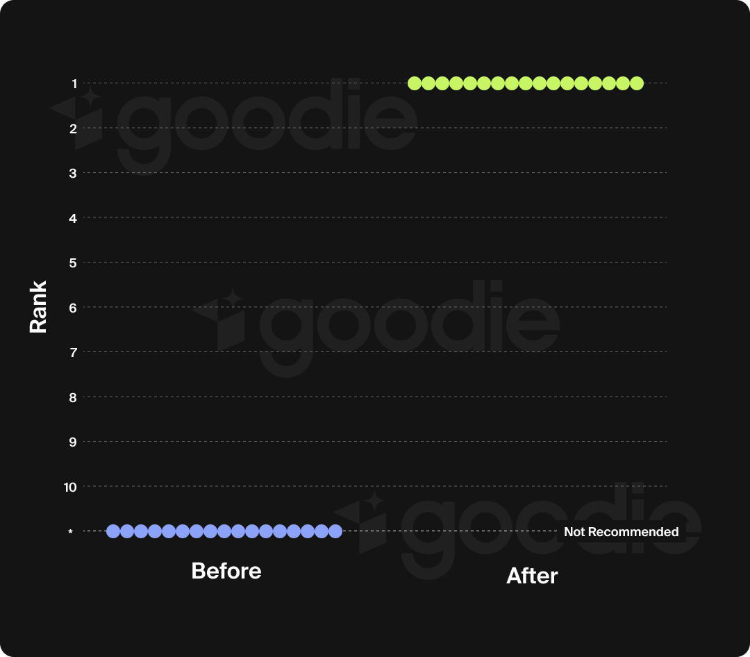 Graph displaying increase after strategic text insertion
