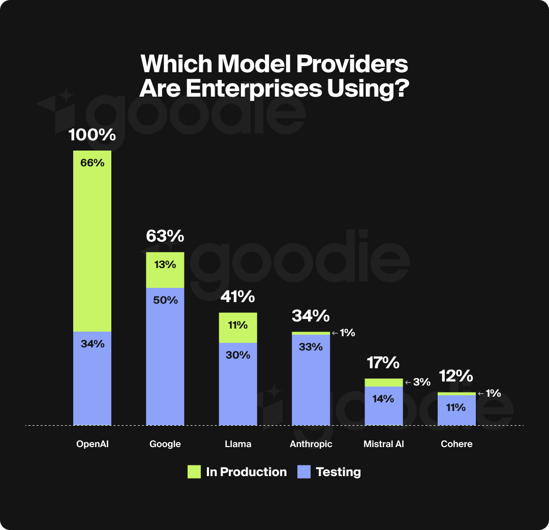 Bar chart comparing AI models used by enterprises