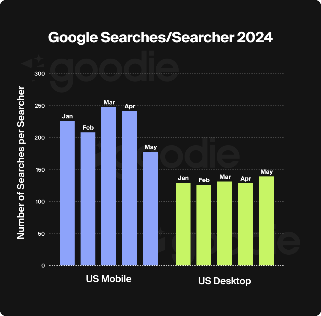 Bar chart showing Google searches by searcher in 2024 on mobile and desktop in the United States