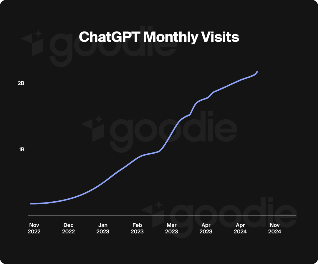 ChatGPT monthly visits line chart