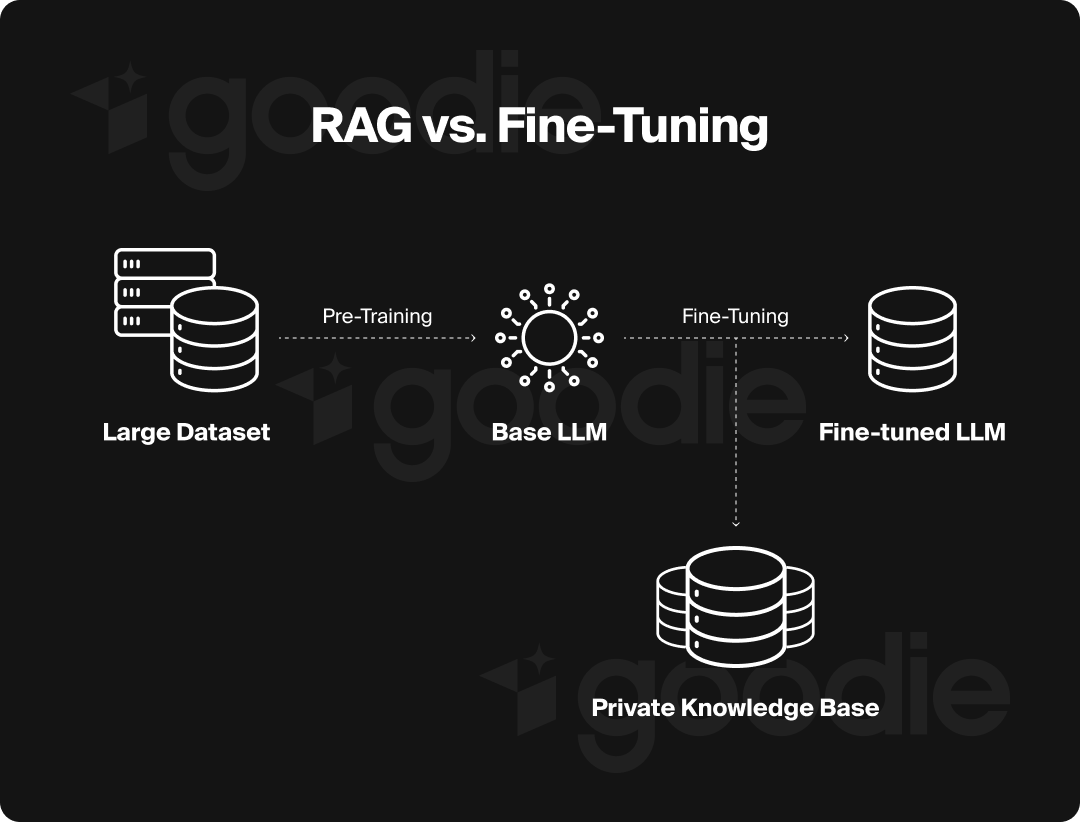 LLM fine-tuning diagram