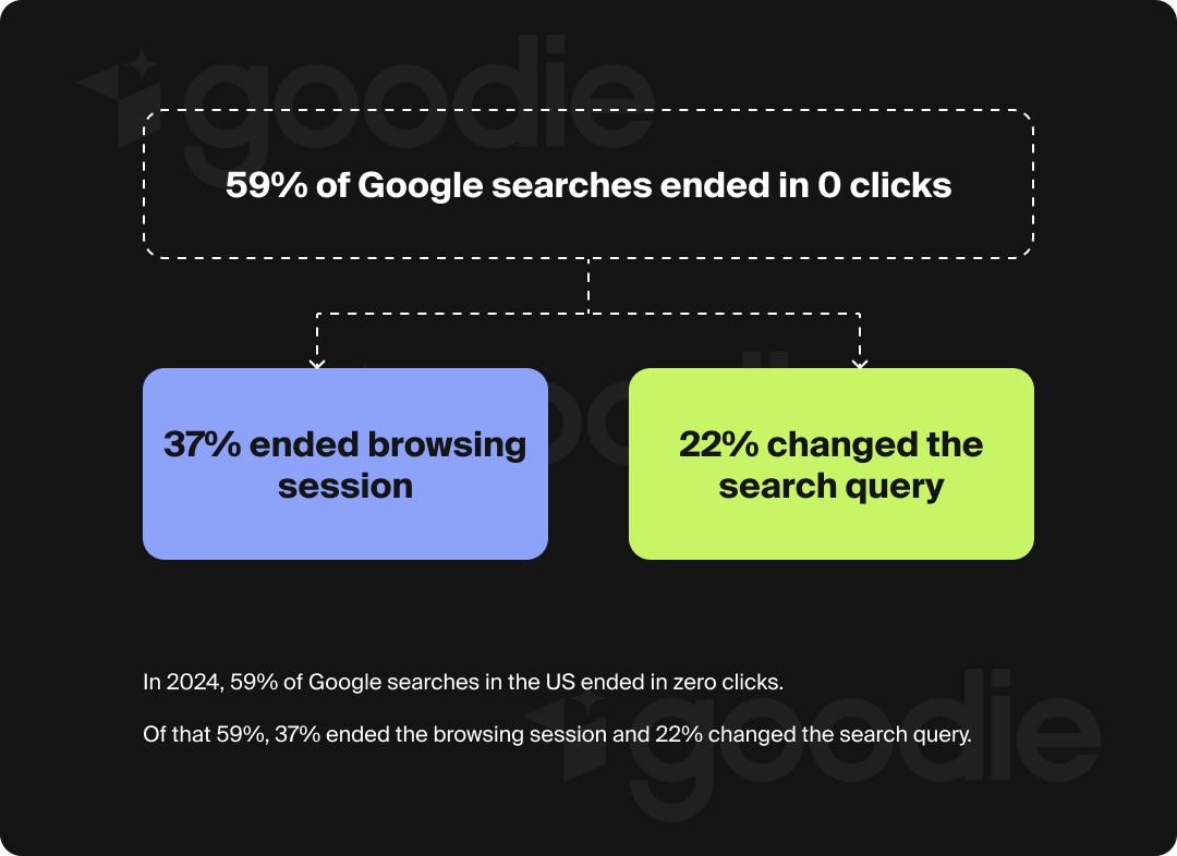 Diagram showing zero-click search user paths