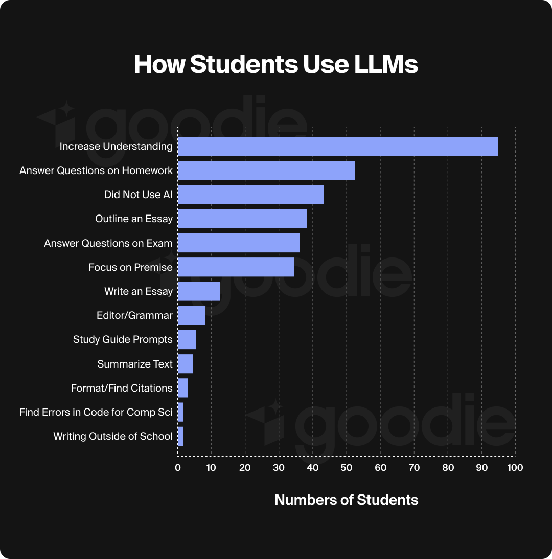 Bar chart comparing how students use LLMs