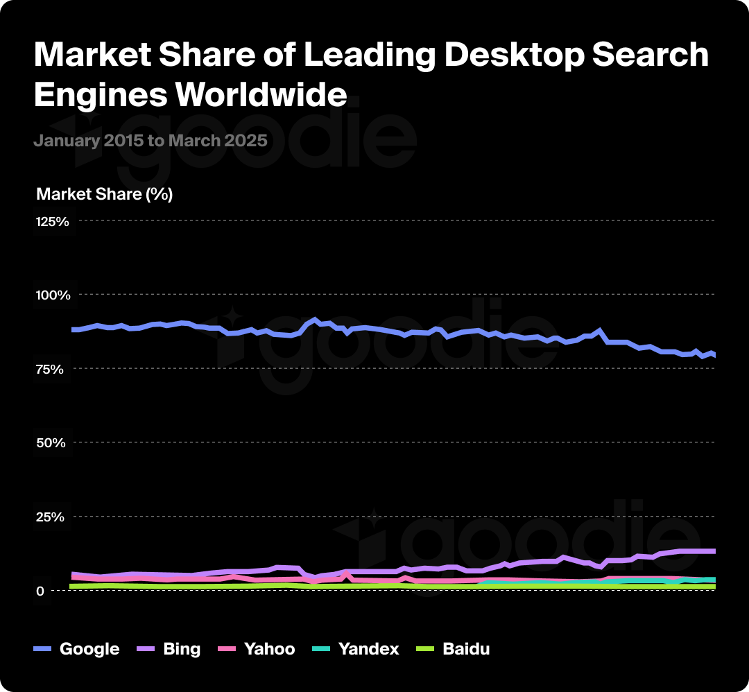 Chart showing the market share of leading desktop search engines.