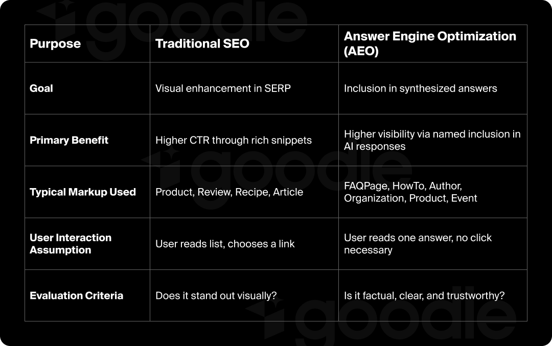 Table showing the differences between Traditional SEO and AEO.