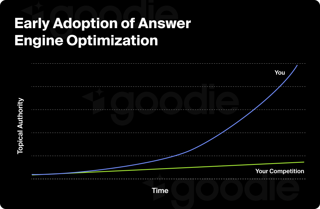 Line graph showing that topical authority increases for early adopters of answer engine optimization.