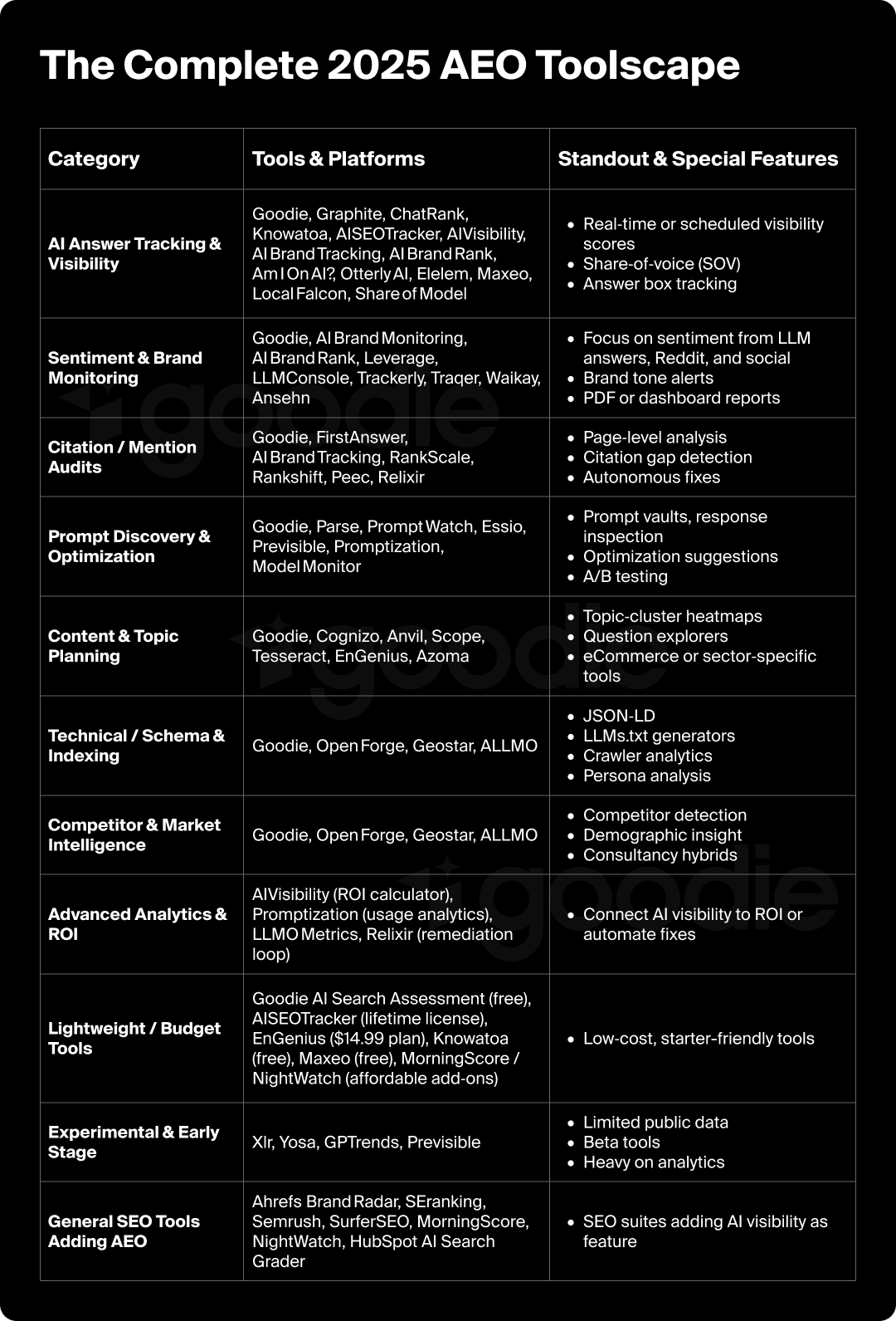 Table showcasing the top AEO tools and their special features.