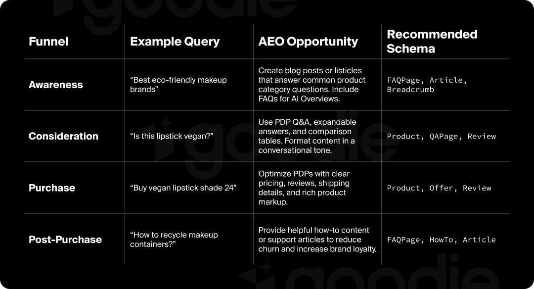 Graph showing how to map answer engine optimization to different user journey touchpoints.