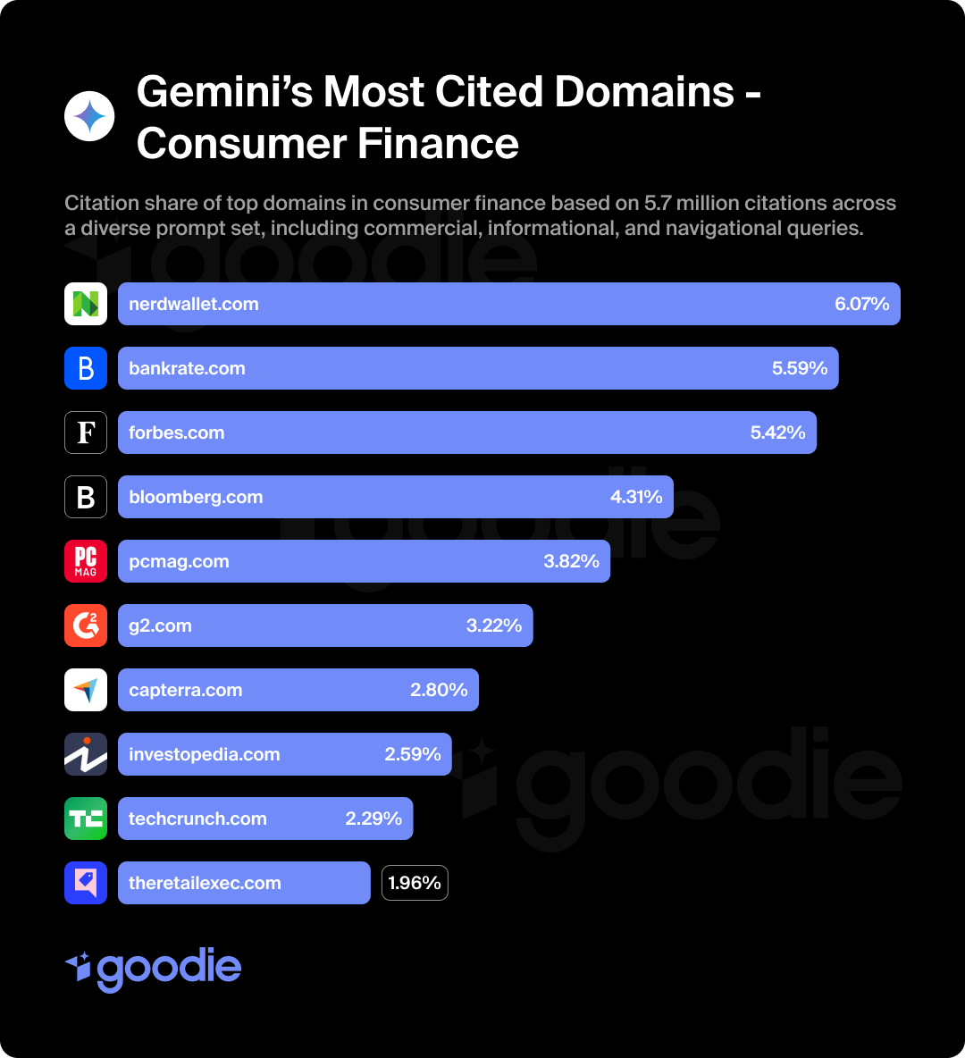 Graph showing the most cited consumer banking domains by Gemini.