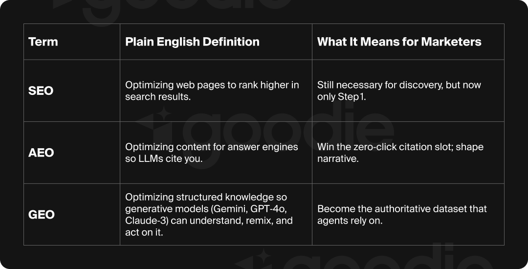 Definitions of SEO, AEO, and GEO and what they mean for marketers.