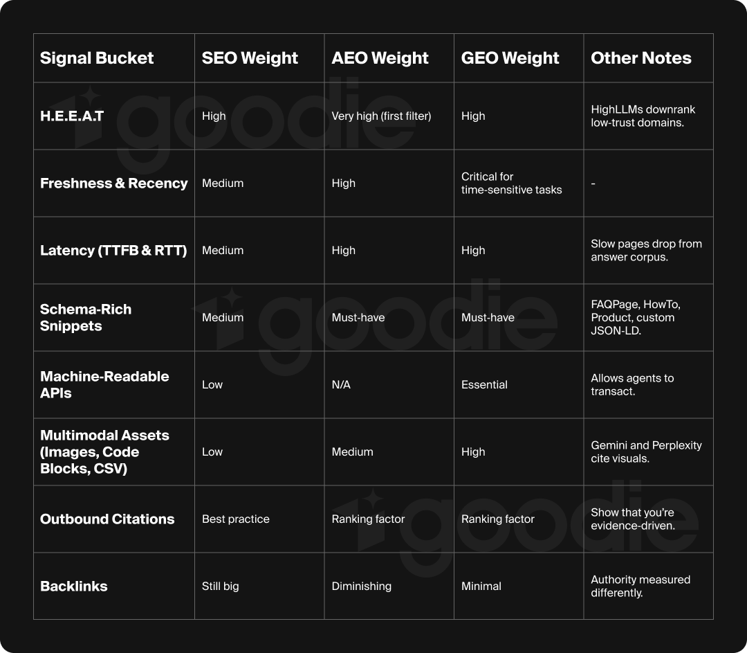 Ranking and evaluation signals for SEO, AEO, and GEO in 2025.
