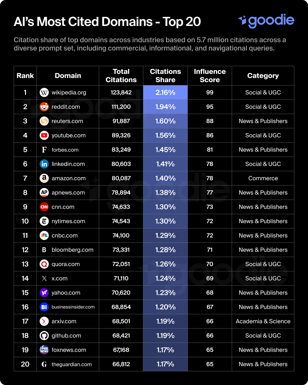 List of the top 20 most cited domains by AI and LLMs.