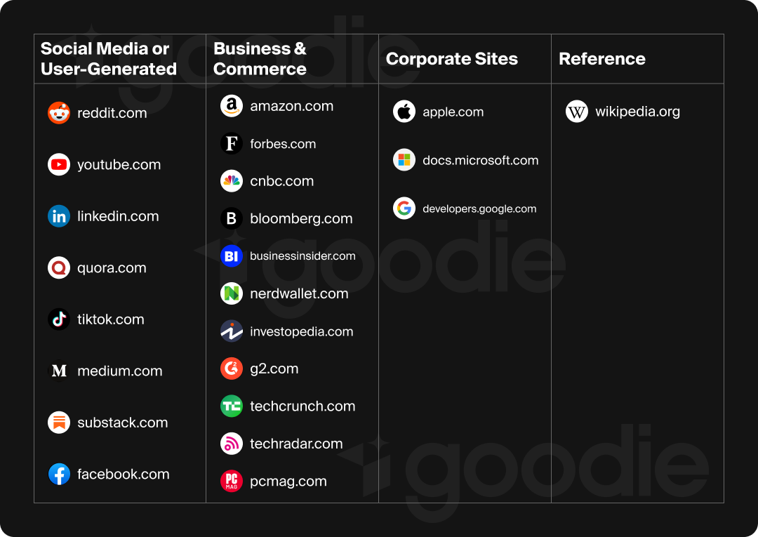 Chart of AI-cited domains with high influence scores.