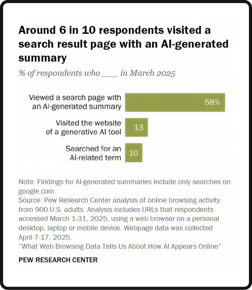 Around 60% of people visited a search engine result page with an AI summary.