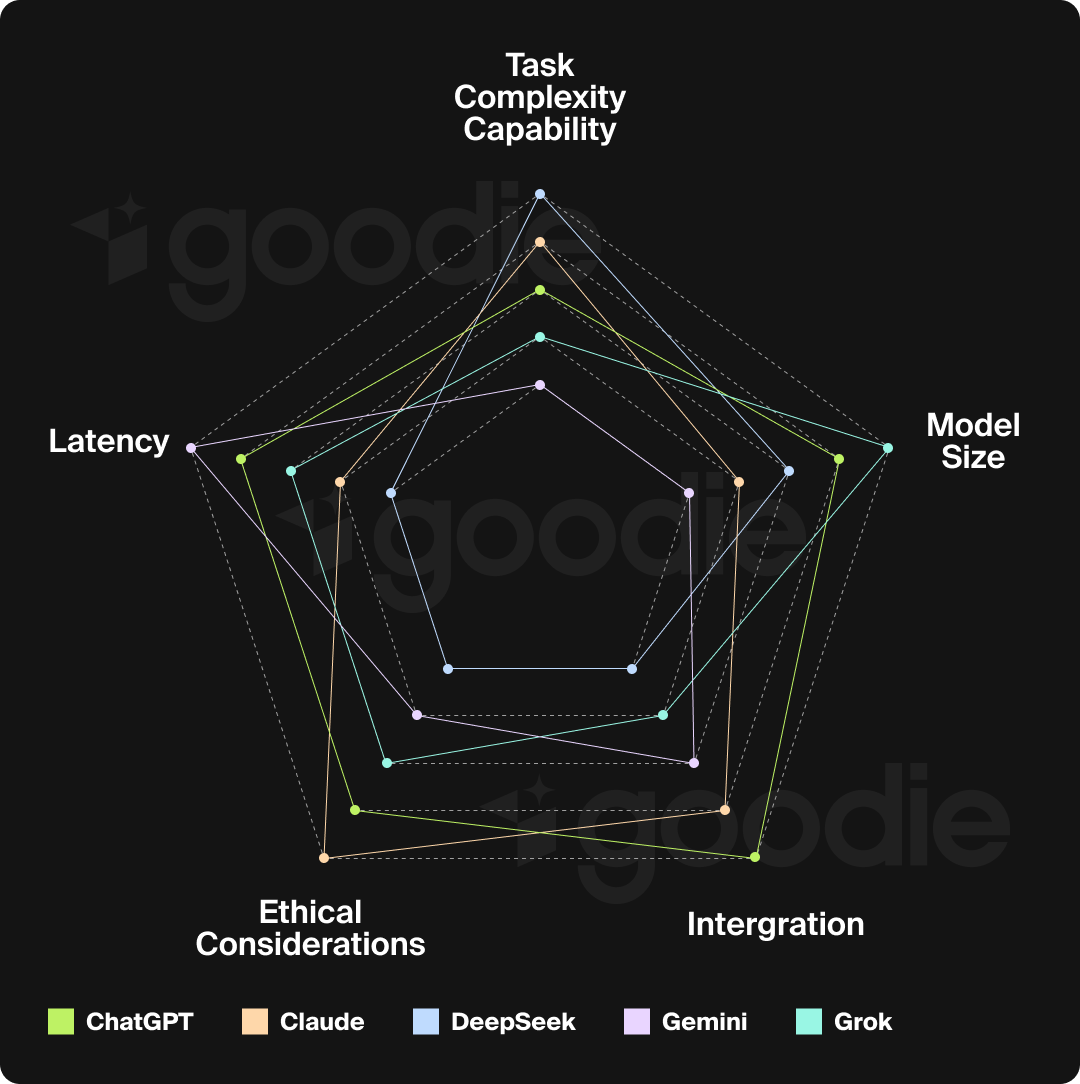 Chart comparing ChatGPT, Claude, DeepSeek, Gemini, and Grok.