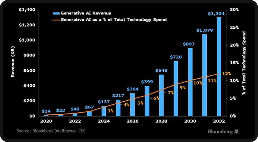 Chart showing revenue vs. technology spend.