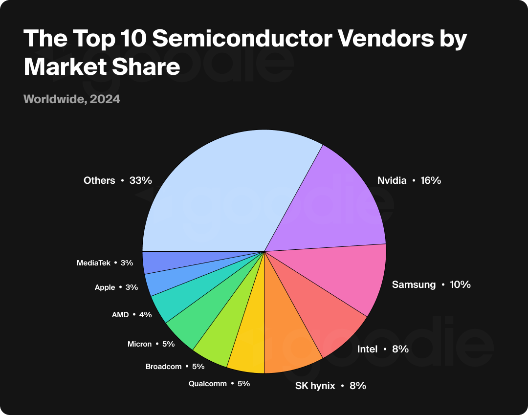 Top 10 semiconductor vendors by market share.