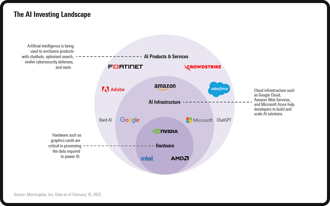 Chart showing the AI investment landscape.
