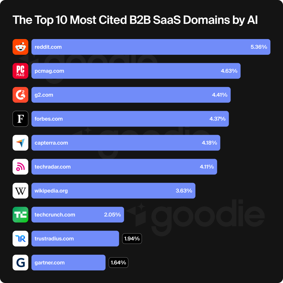 Bar graph of AI's top cited B2B SaaS domains.