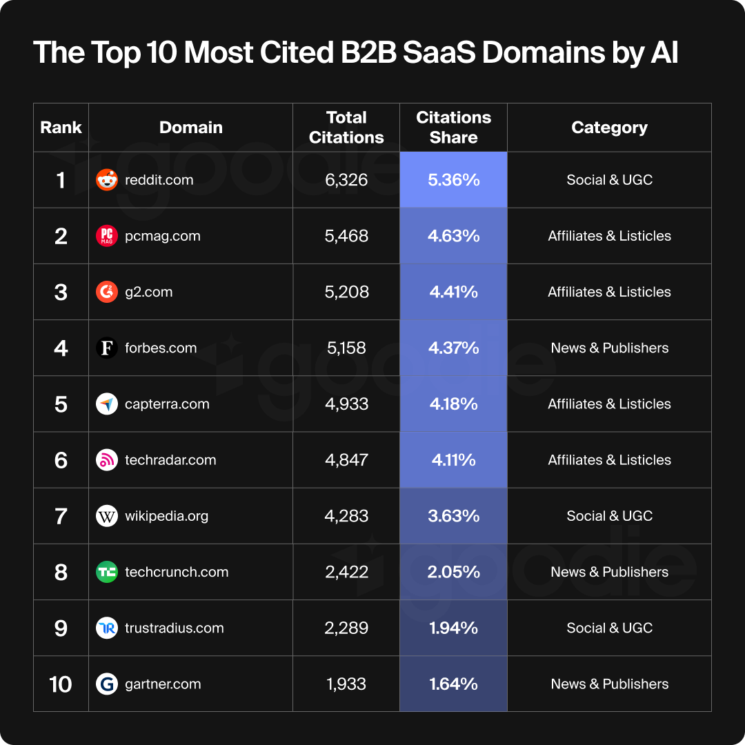 Chart of the top 10 B2B SaaS domains cited by AI.