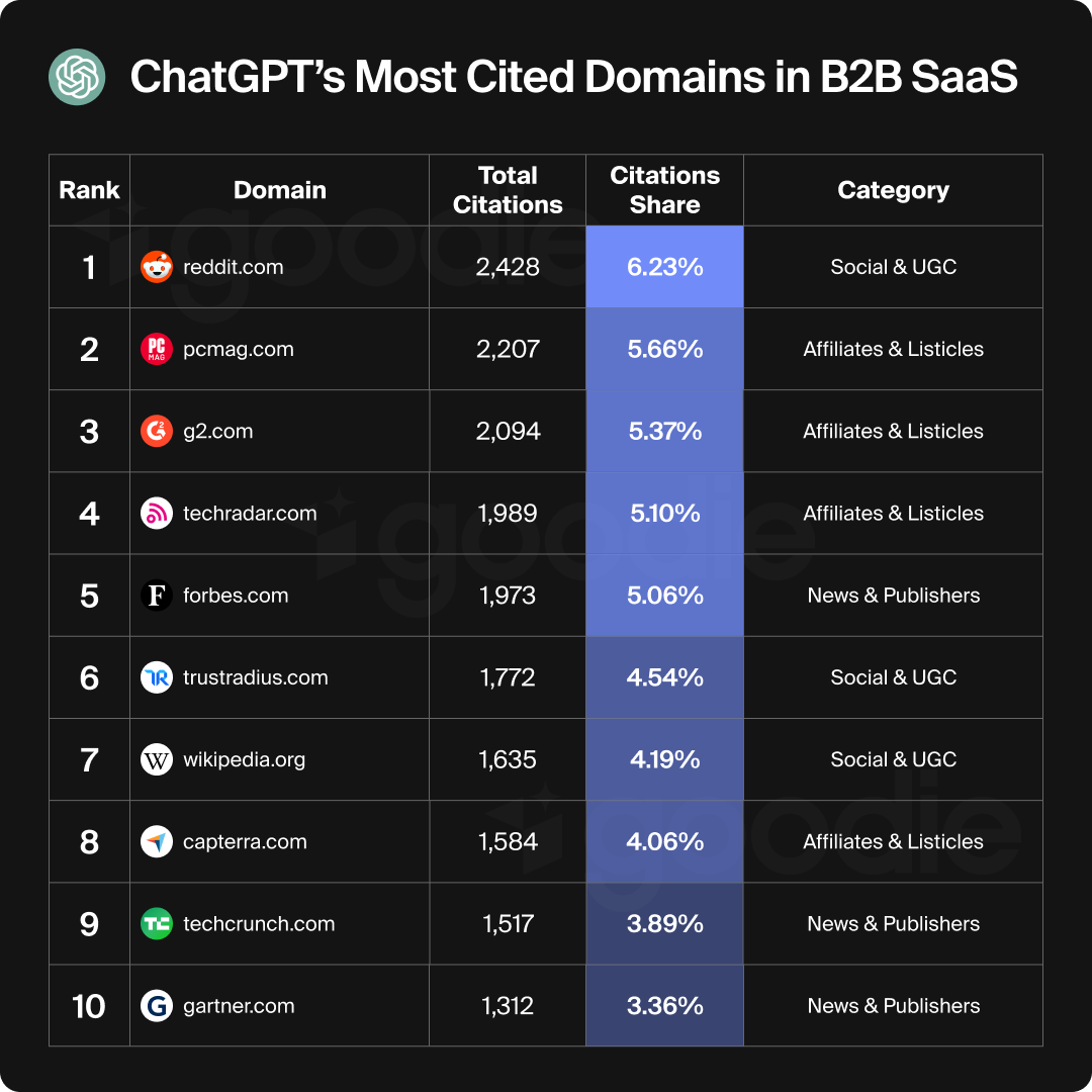 ChatGPT's most cited B2B SaaS domains.