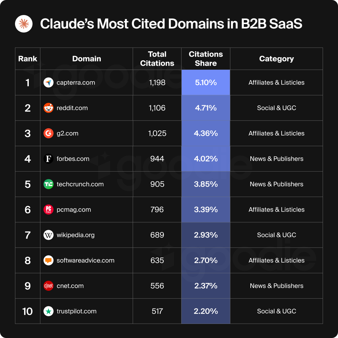 Claude's most cited B2B SaaS domains.