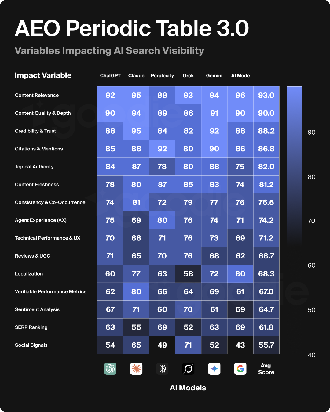 Goodie AI V3 Periodic Table of Variables that impact AI Search Visibility 