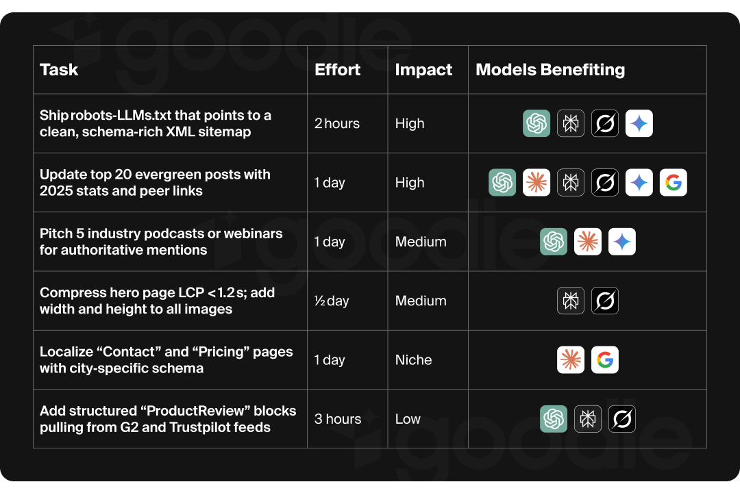 Goodie AI identified Tasks to complete in order to improve AI visibility