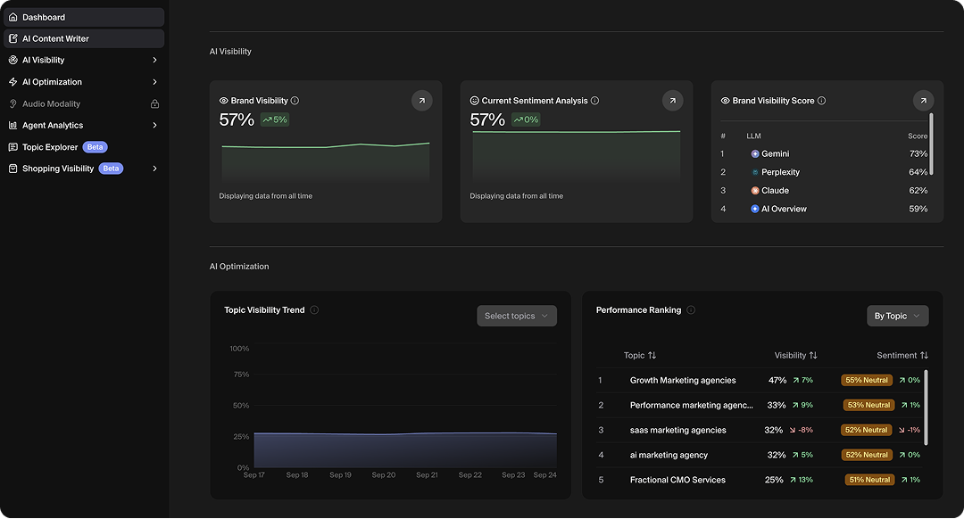 Screenshot of Goodie dashboard, an LLM citation tracking tool.