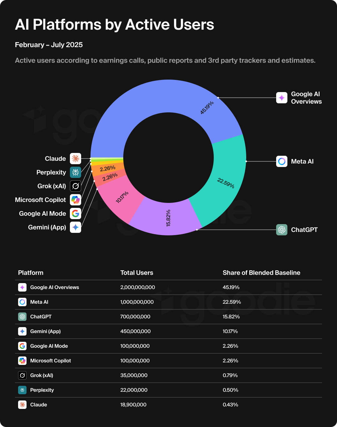 Pie chart and table showing the top AI platforms by active users.