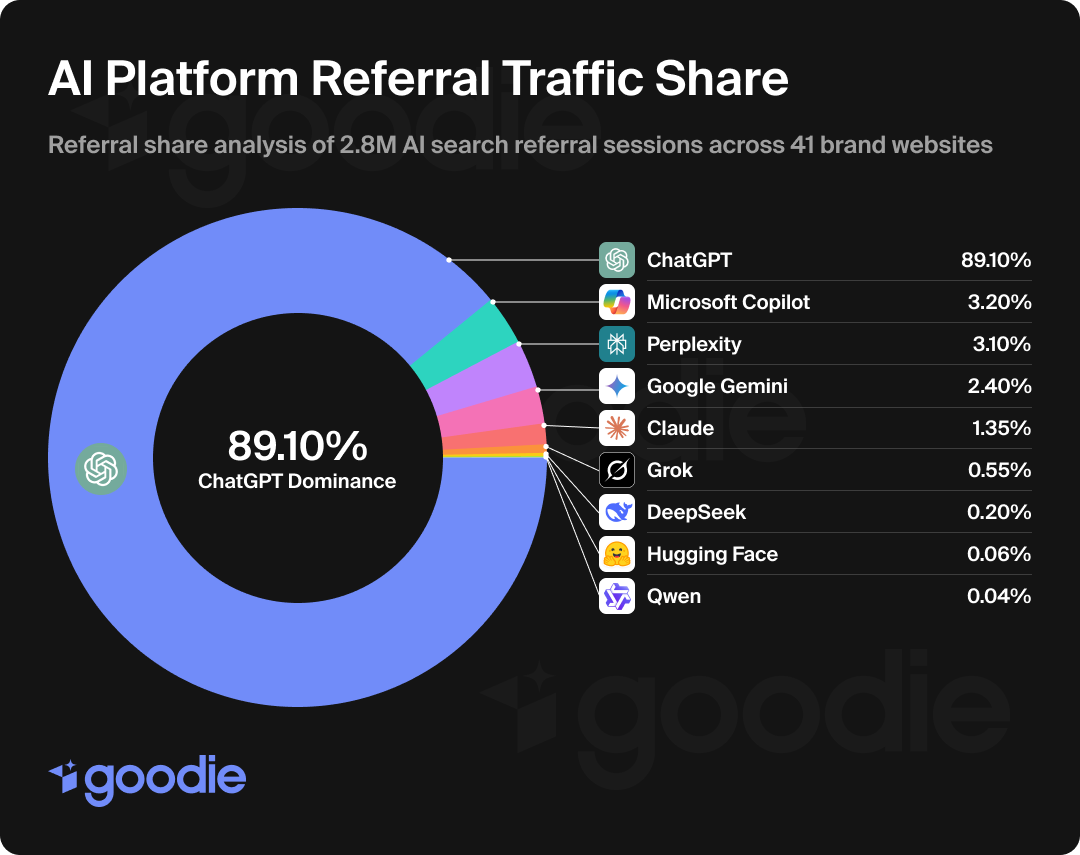 Pie chart showing AI platform referral traffic share.
