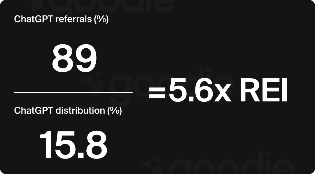 Graphic showing the math to get to ChatGPT's Referral Efficiency Index being 5.6x.
