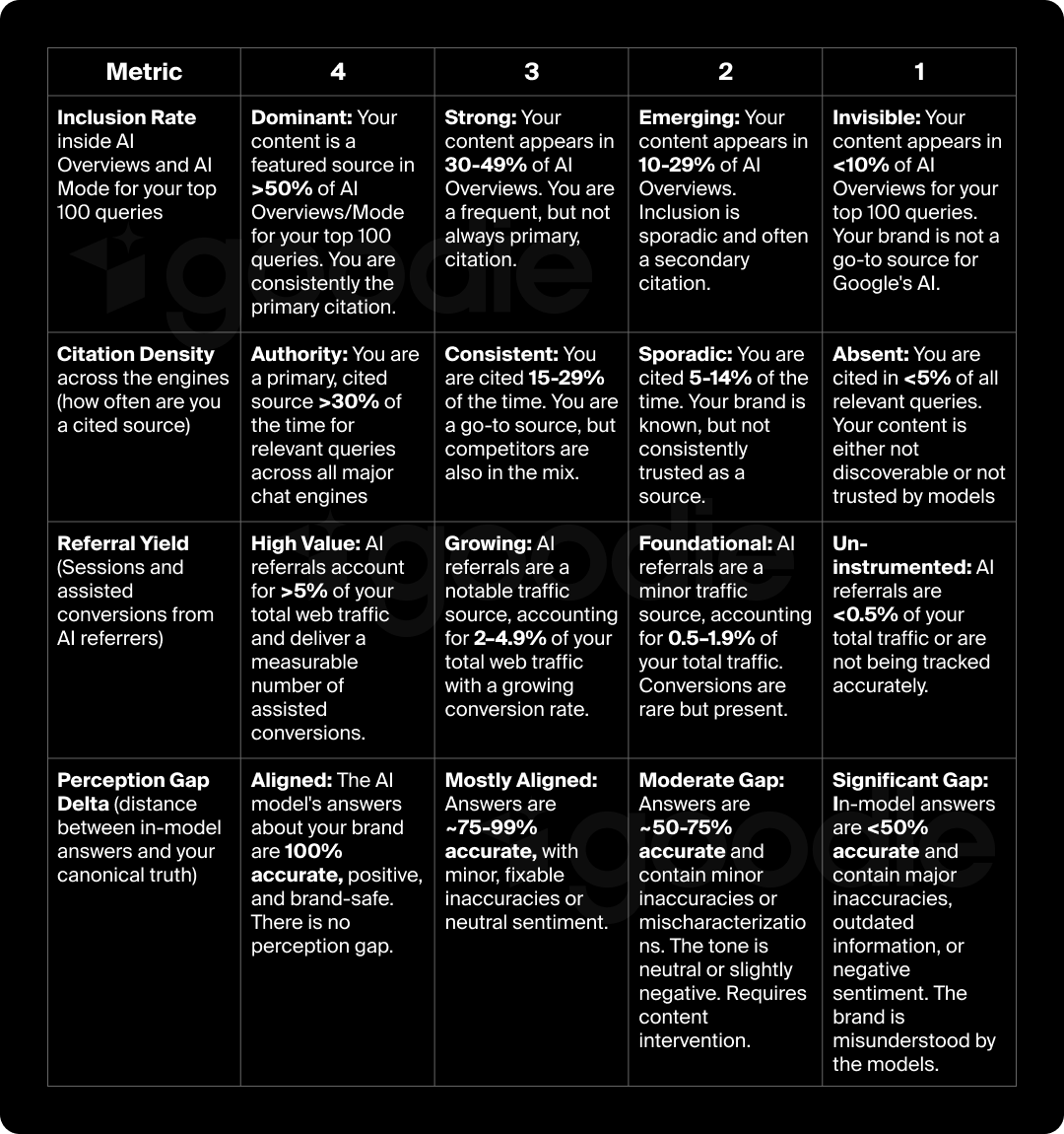 Chart showing AI visibility metrics along with a scoring system.