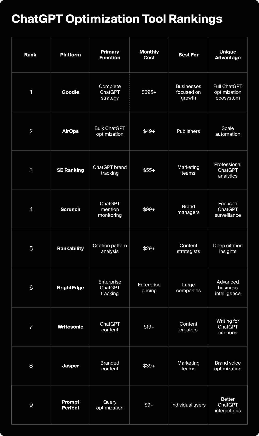 Chart showing rankings for the best ChatGPT optimization tools.