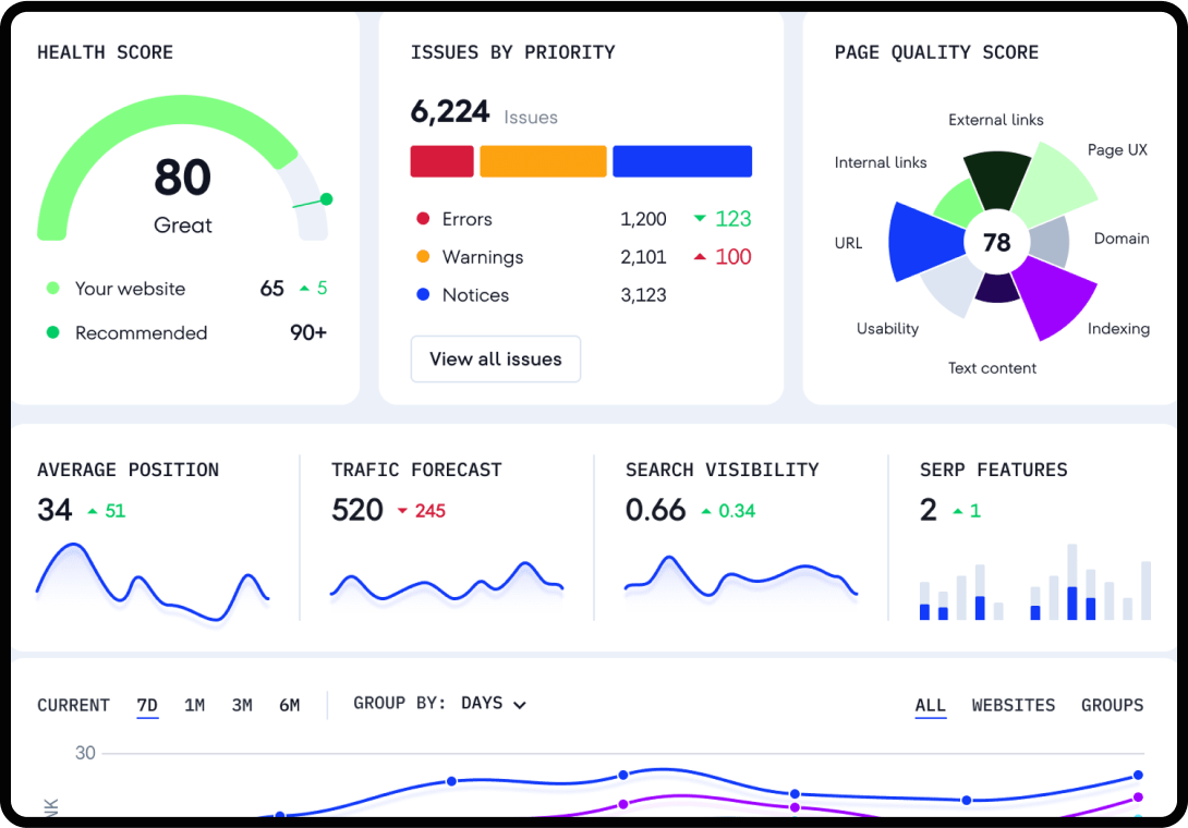 Screenshot of the SE Ranking UI and dashboard.