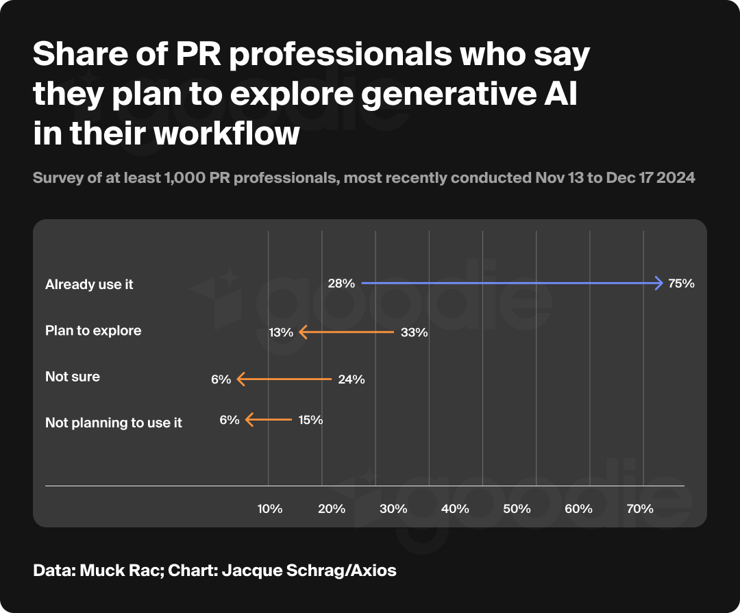 Graphic showing that 75% of PR professionals already use AI in their workflows.f