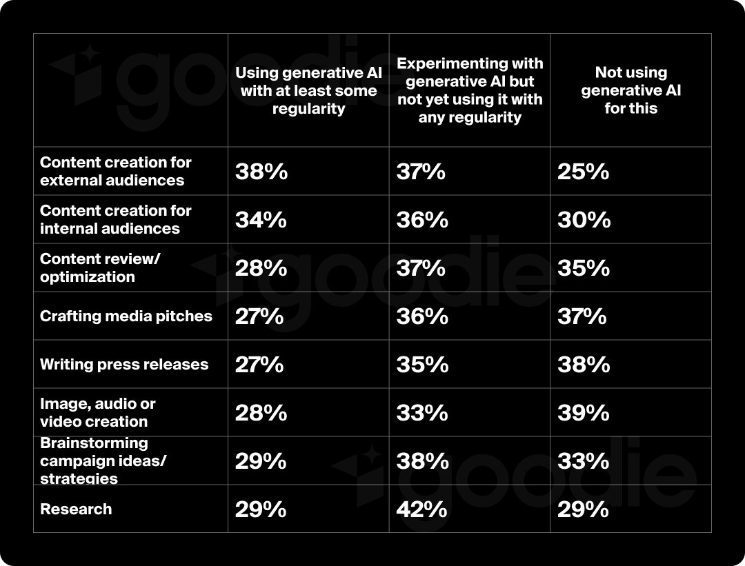 Chart showing how many people are using AI for various PR functions.