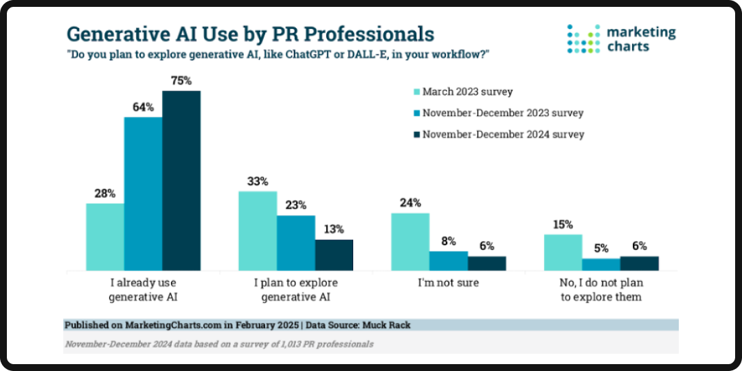Chart showing generative AI use in professional spaces.