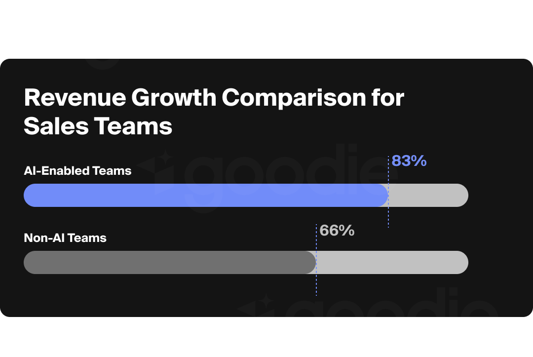 Revenue growth comparison between AI and non AI-enabled teams.