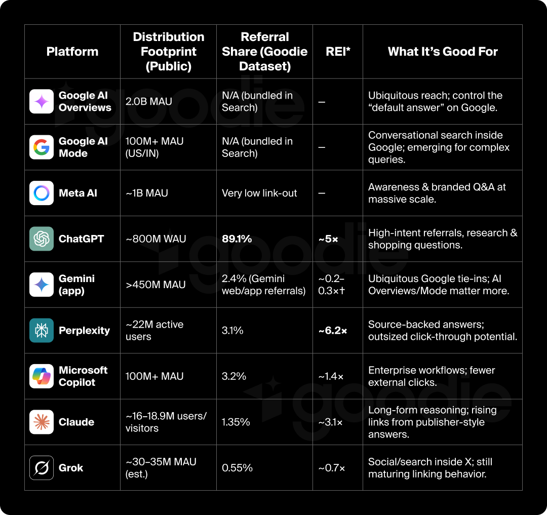 AI platforms broken down by distribution footprint, referral share, and REI.