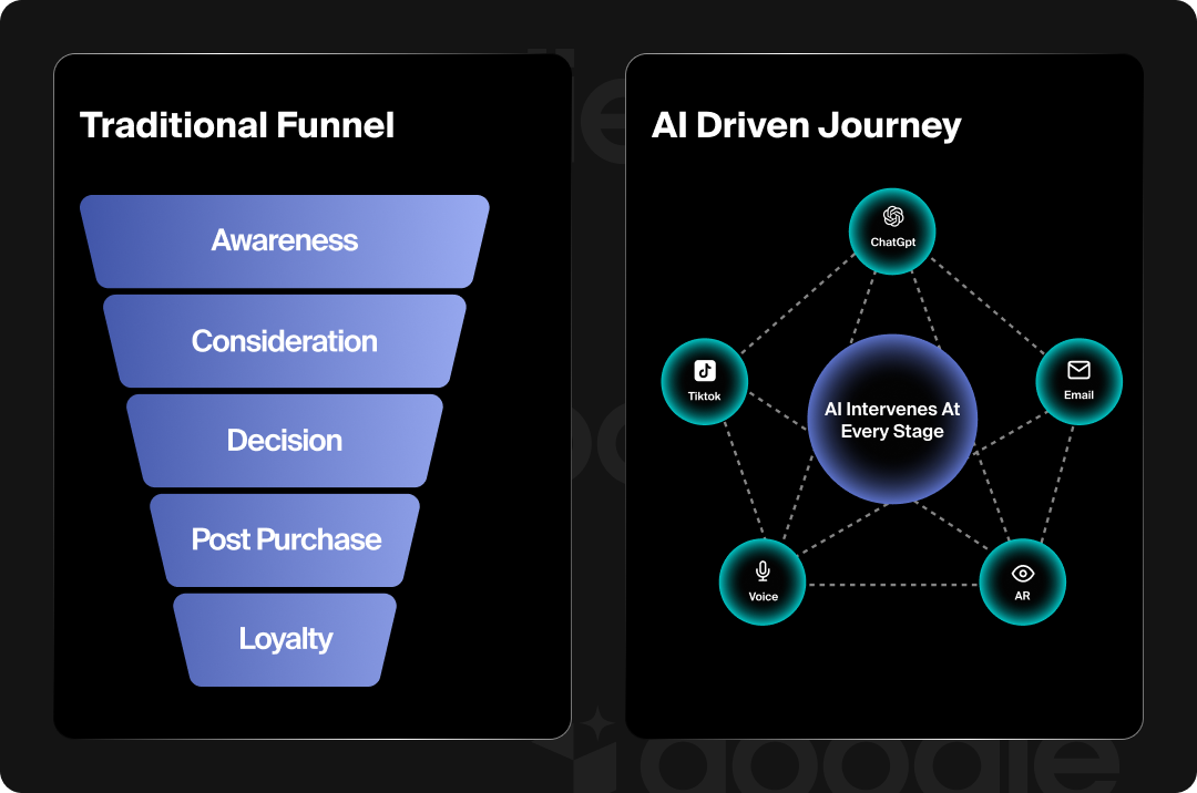 Graphic of the traditional customer journey vs. the AI-driven journey.