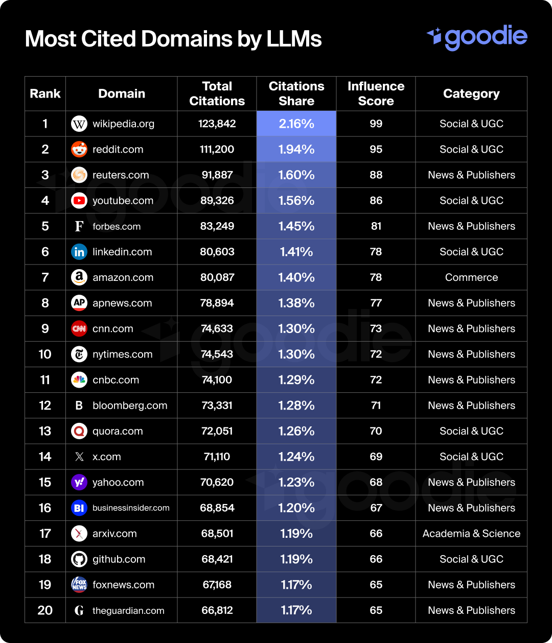Graph showing the most cited domains by LLMs.