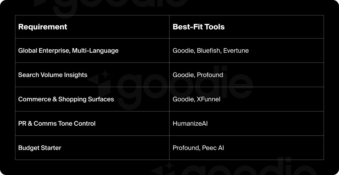 Chart showing the best-fit AEO tools based on requirements.