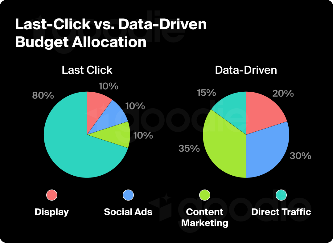 Two pie charts comparing marketing budget allocation between last-click and data-driven attribution.