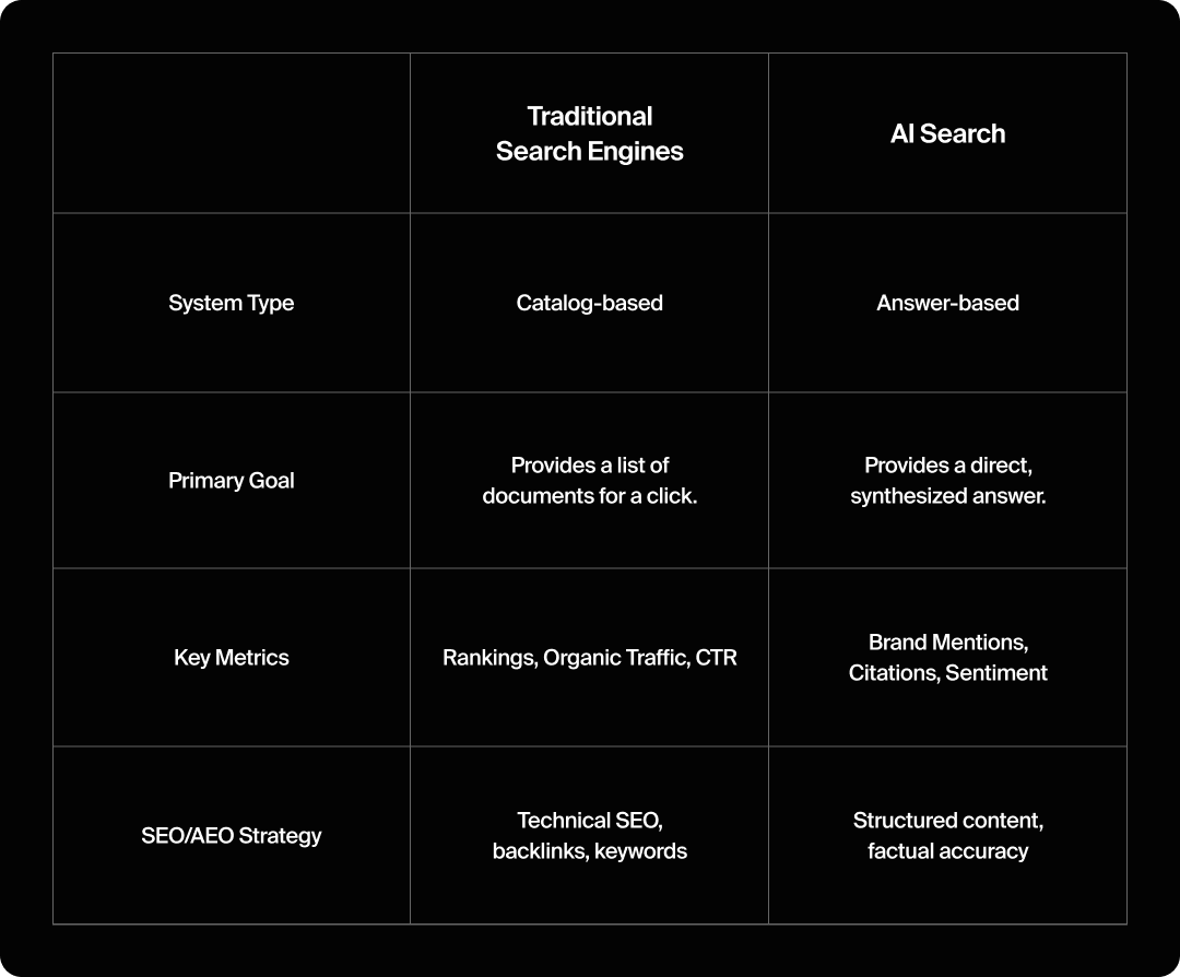 Table showing the difference between traditional search engines and AI search.